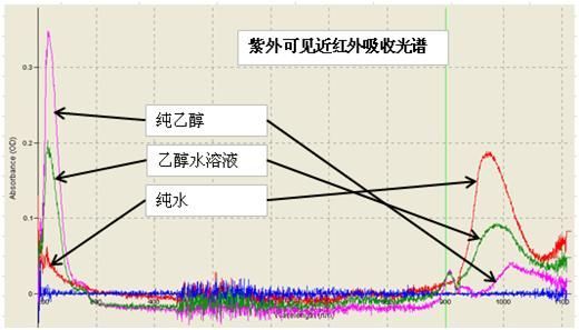 乙醇,纯水及其水溶液的吸收光谱(图片来源于网络)